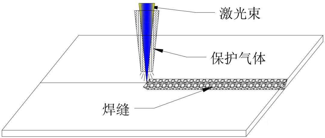 同軸保護氣體 同軸保護氣體